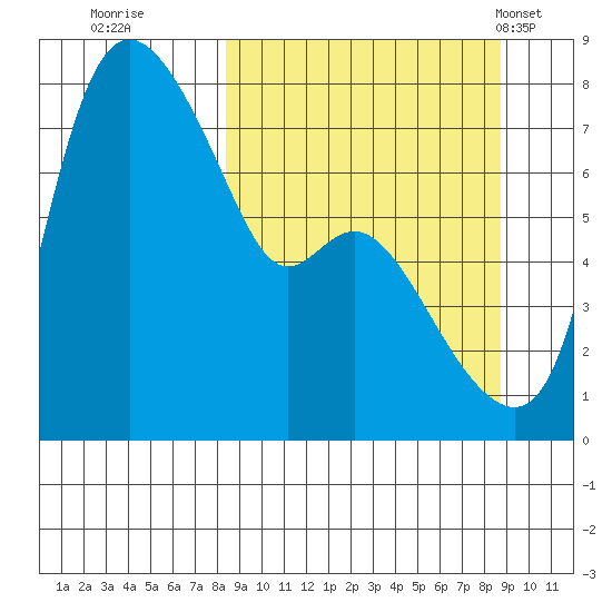 Hagemeister Island tide chart for Wednesday, September 21, 2022