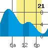 Hagemeister Island tide chart for Wednesday, September 21, 2022