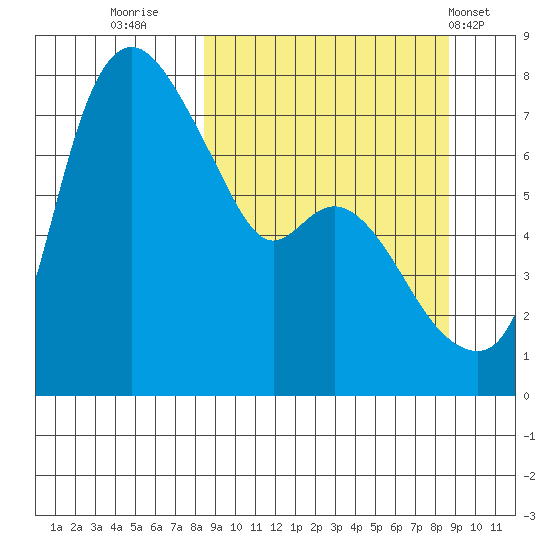 Hagemeister Island tide chart for Thursday, September 22, 2022