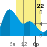 Hagemeister Island tide chart for Thursday, September 22, 2022