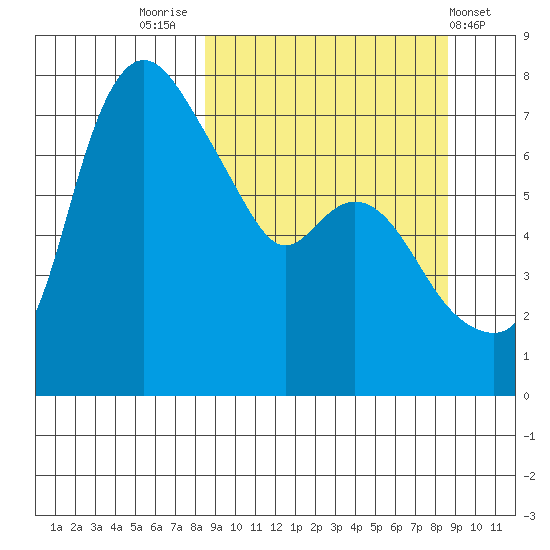 Hagemeister Island tide chart for Friday, September 23, 2022