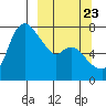 Hagemeister Island tide chart for Friday, September 23, 2022