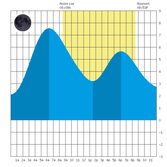 Hagemeister Island tide chart for Sunday, September 25, 2022