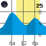 Hagemeister Island tide chart for Sunday, September 25, 2022