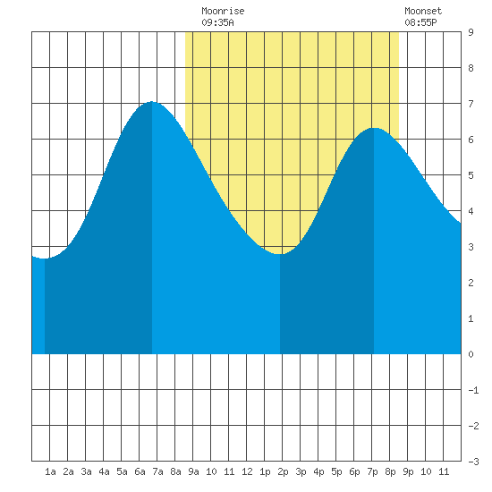 Hagemeister Island tide chart for Monday, September 26, 2022