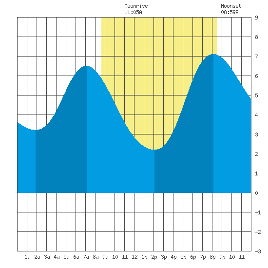Hagemeister Island tide chart for Tuesday, September 27, 2022