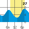 Hagemeister Island tide chart for Tuesday, September 27, 2022