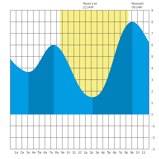 Hagemeister Island tide chart for Wednesday, September 28, 2022