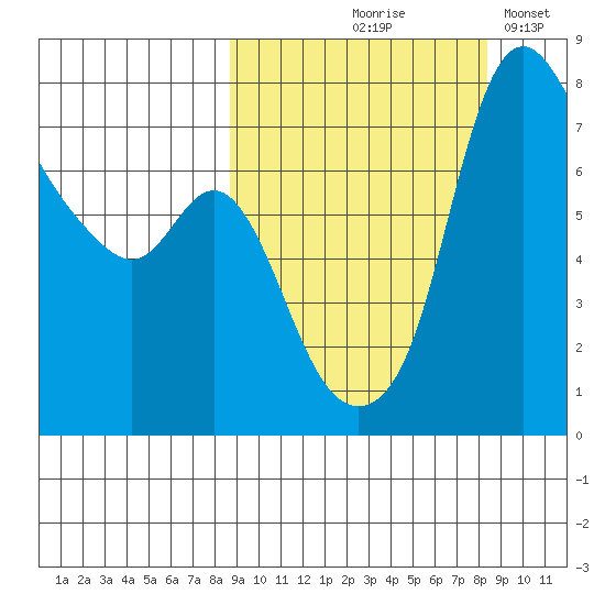 Hagemeister Island tide chart for Thursday, September 29, 2022