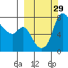 Hagemeister Island tide chart for Thursday, September 29, 2022