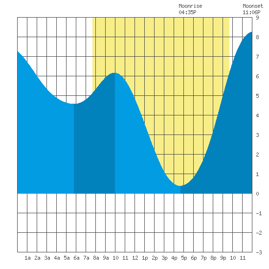 Hagemeister Island tide chart for Friday, September 2, 2022
