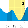 Hagemeister Island tide chart for Friday, September 2, 2022