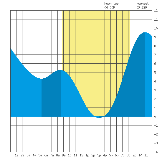 Hagemeister Island tide chart for Friday, September 30, 2022