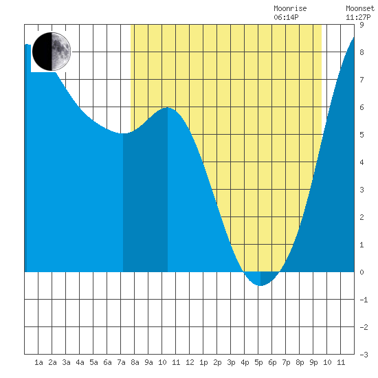 Hagemeister Island tide chart for Saturday, September 3, 2022