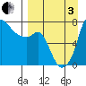 Hagemeister Island tide chart for Saturday, September 3, 2022