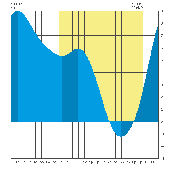 Hagemeister Island tide chart for Sunday, September 4, 2022