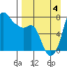 Hagemeister Island tide chart for Sunday, September 4, 2022