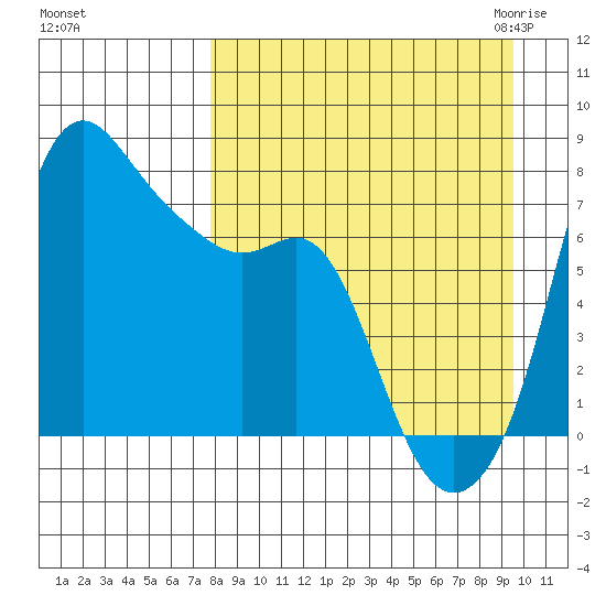 Hagemeister Island tide chart for Monday, September 5, 2022