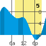 Hagemeister Island tide chart for Monday, September 5, 2022