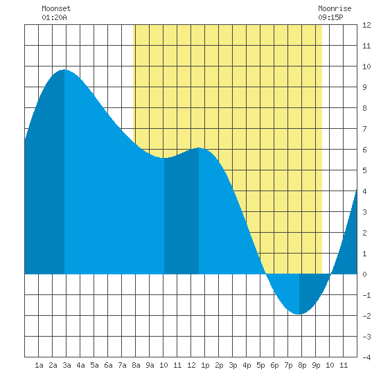 Hagemeister Island tide chart for Tuesday, September 6, 2022