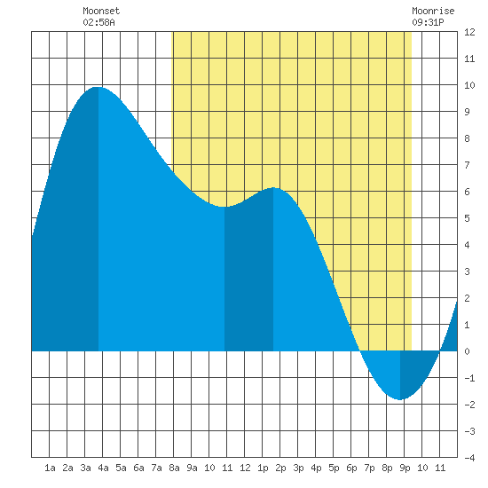 Hagemeister Island tide chart for Wednesday, September 7, 2022