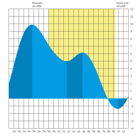 Hagemeister Island tide chart for Thursday, September 8, 2022