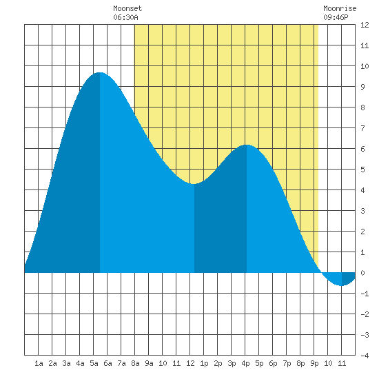 Hagemeister Island tide chart for Friday, September 9, 2022