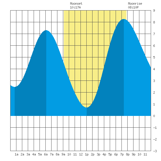 Hagemeister Island tide chart for Monday, October 10, 2022
