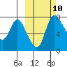 Hagemeister Island tide chart for Monday, October 10, 2022