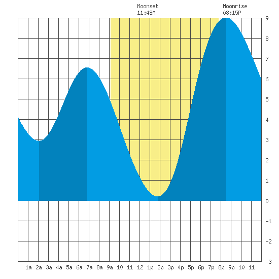 Hagemeister Island tide chart for Tuesday, October 11, 2022