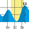 Hagemeister Island tide chart for Tuesday, October 11, 2022