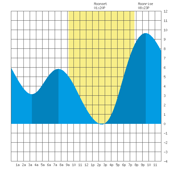 Hagemeister Island tide chart for Wednesday, October 12, 2022