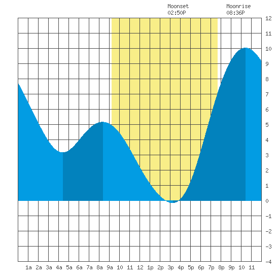 Hagemeister Island tide chart for Thursday, October 13, 2022