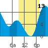 Hagemeister Island tide chart for Thursday, October 13, 2022