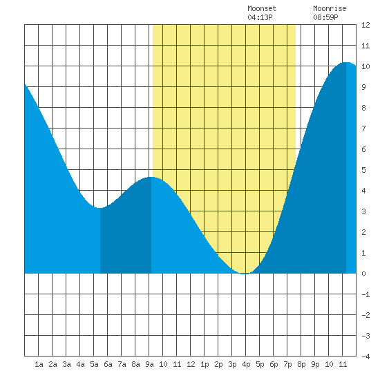 Hagemeister Island tide chart for Friday, October 14, 2022