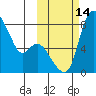 Hagemeister Island tide chart for Friday, October 14, 2022