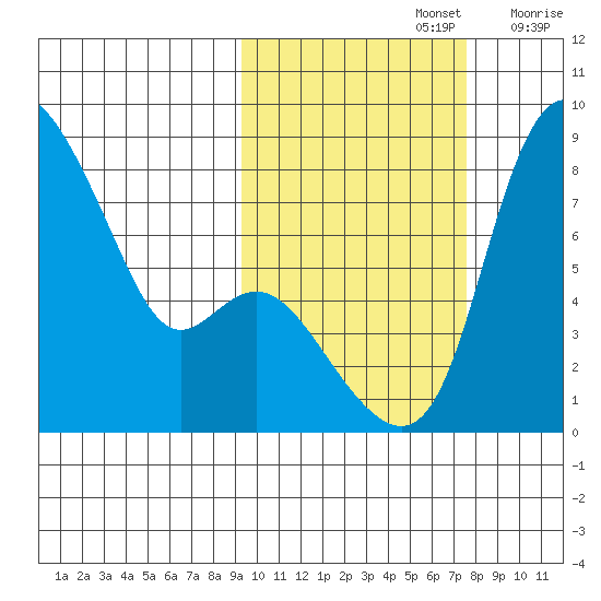 Hagemeister Island tide chart for Saturday, October 15, 2022