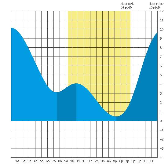 Hagemeister Island tide chart for Sunday, October 16, 2022