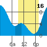 Hagemeister Island tide chart for Sunday, October 16, 2022