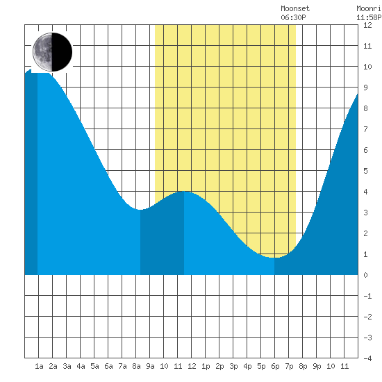 Hagemeister Island tide chart for Monday, October 17, 2022