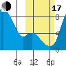 Hagemeister Island tide chart for Monday, October 17, 2022