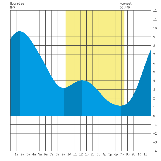 Hagemeister Island tide chart for Tuesday, October 18, 2022