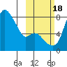 Hagemeister Island tide chart for Tuesday, October 18, 2022