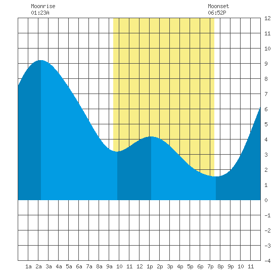 Hagemeister Island tide chart for Wednesday, October 19, 2022