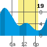 Hagemeister Island tide chart for Wednesday, October 19, 2022