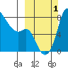 Hagemeister Island tide chart for Saturday, October 1, 2022