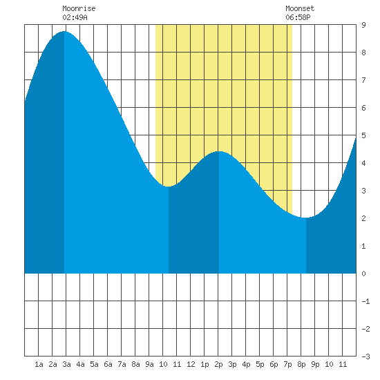 Hagemeister Island tide chart for Thursday, October 20, 2022