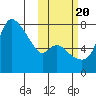 Hagemeister Island tide chart for Thursday, October 20, 2022
