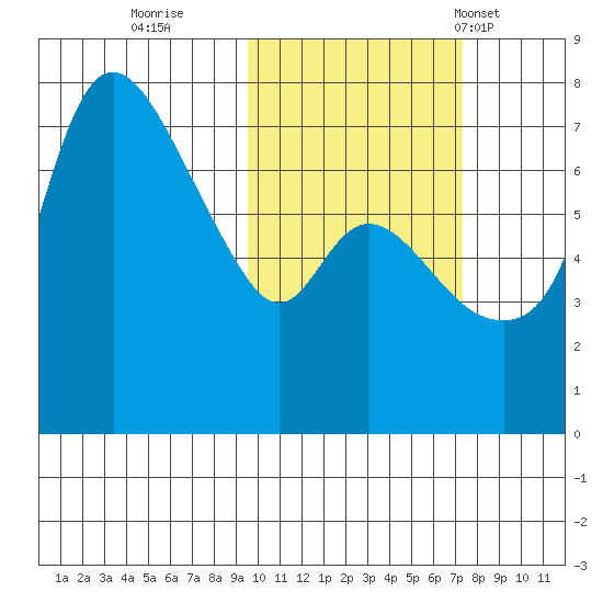 Hagemeister Island tide chart for Friday, October 21, 2022