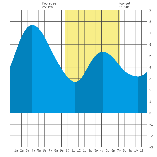Hagemeister Island tide chart for Saturday, October 22, 2022